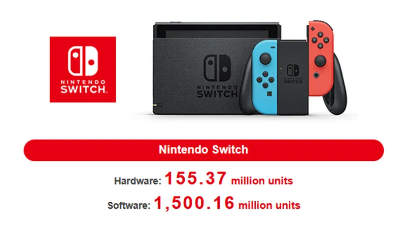 Switch стана най-продаваната конзола в историята на Nintendo