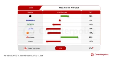 Apple и Huawei увеличават продажбите си въпреки спада на световния пазар